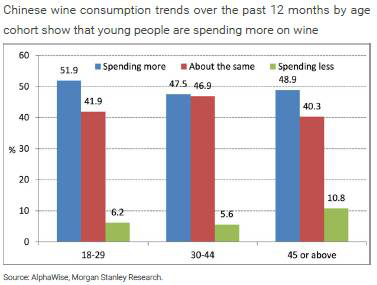 中國(guó)葡萄酒“消費(fèi)單價(jià)”遠(yuǎn)超法國(guó) 尚處“非合作博弈”