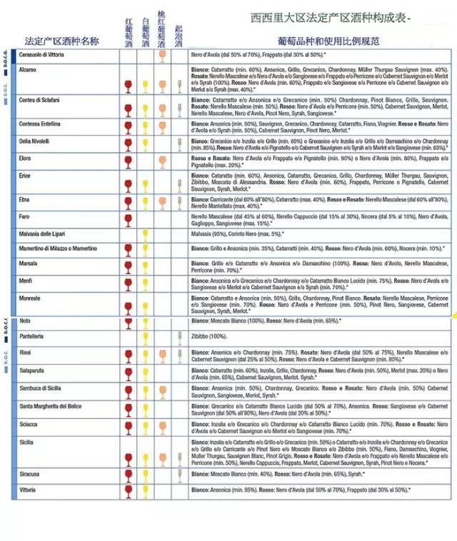 意大利葡萄酒分級(jí)