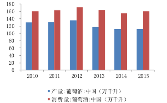 2017年中國(guó)葡萄酒行業(yè)進(jìn)口占比分析