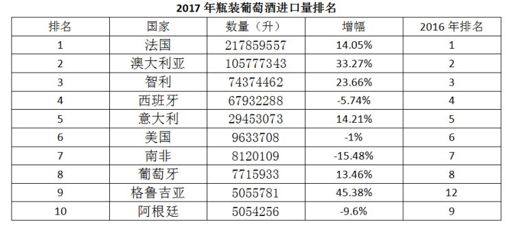 2017年中國進口葡萄酒數(shù)據(jù)