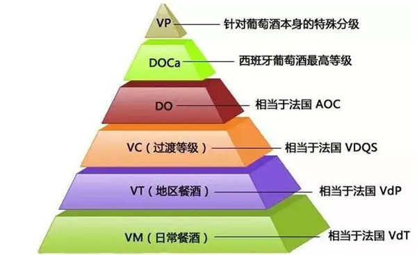 西班牙葡萄酒分級制度